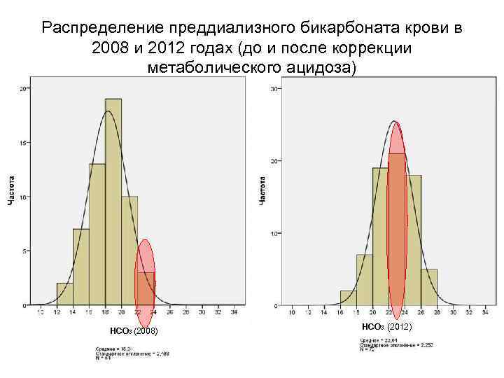 Распределение преддиализного бикарбоната крови в 2008 и 2012 годах (до и после коррекции метаболического