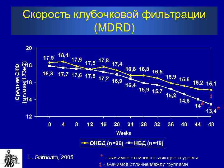 Скорость клубочковой фильтрации (MDRD) ‡ * L. Garneata, 2005 * - значимое отличие от