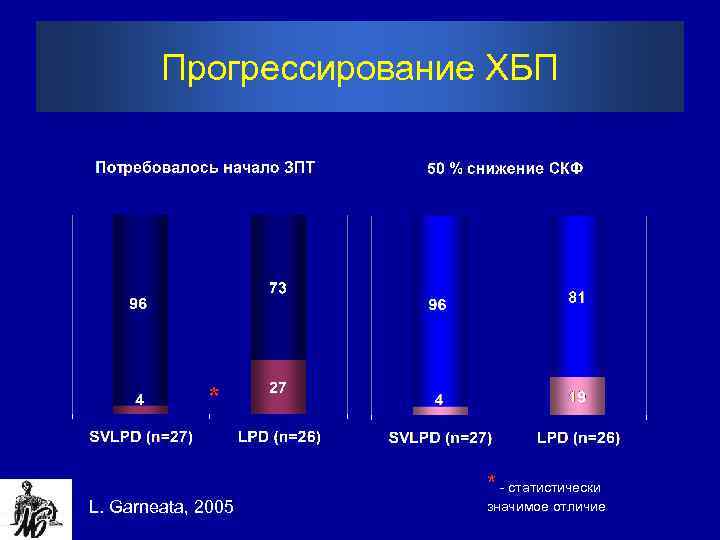 Прогрессирование ХБП * L. Garneata, 2005 * - статистически значимое отличие 