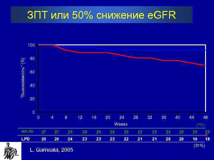 ЗПТ или 50% снижение e. GFR 