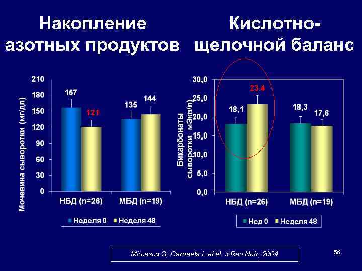 Накопление Кислотноазотных продуктов щелочной баланс Mircescu G, Garneata L et al: J Ren Nutr,