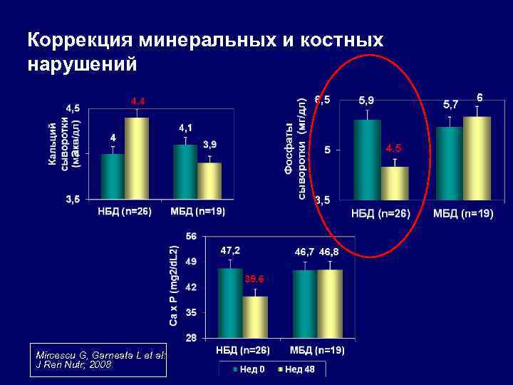 Коррекция минеральных и костных нарушений Mircescu G, Garneata L et al: J Ren Nutr,