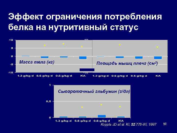 Эффект ограничения потребления белка на нутритивный статус * * Масса тела (кг) * Площадь