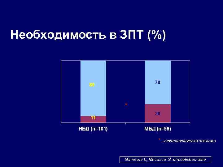 Необходимость в ЗПТ (%) * * - статистически значимо Garneata L, Mircescu G. unpublished