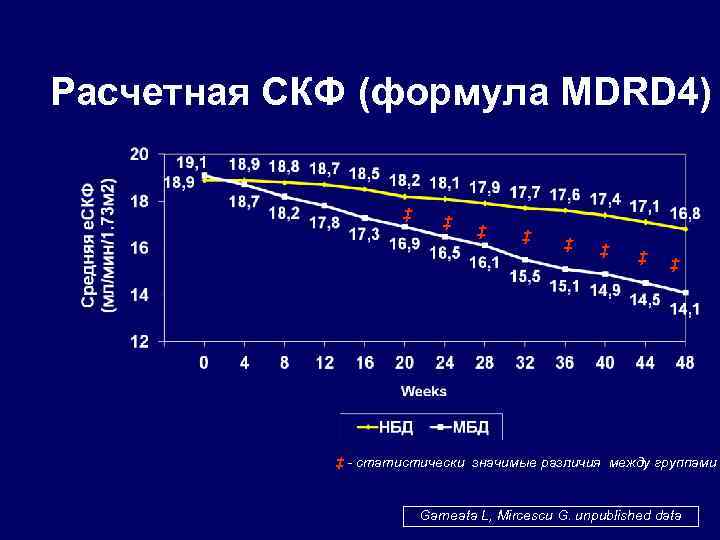 Расчетная СКФ (формула MDRD 4) ‡ ‡ ‡ ‡ ‡ - статистически значимые различия