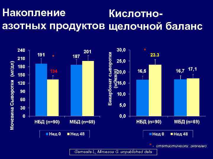 Накопление Кислотноазотных продуктов щелочной баланс * * *Garneata L, Mircescu G. unpublished data статистически