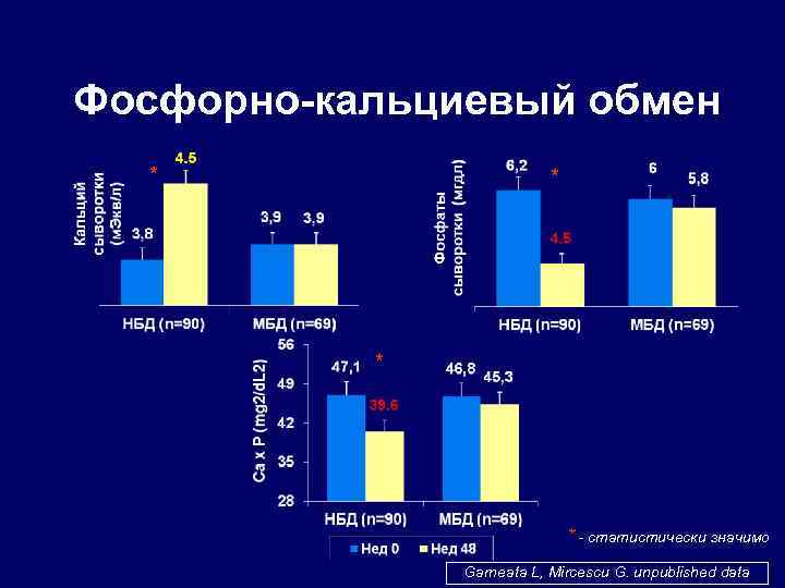 Фосфорно-кальциевый обмен * * - статистически значимо Garneata L, Mircescu G. unpublished data 