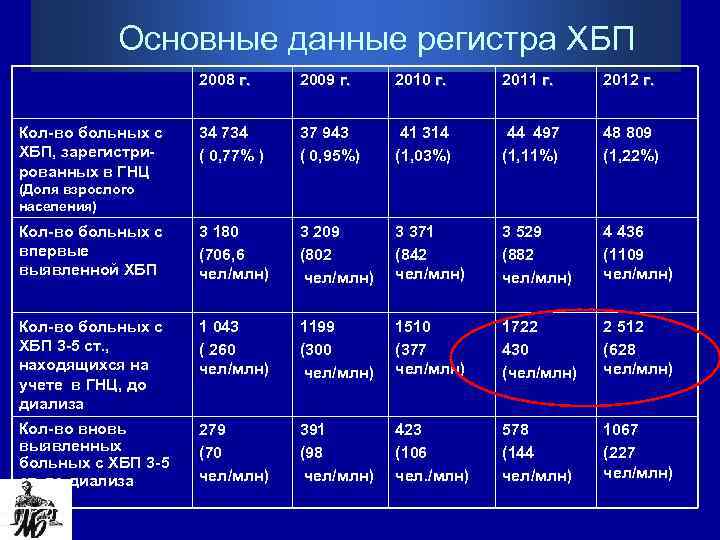  Основные данные регистра ХБП 2008 г. 2009 г. 2010 г. 2011 г. 2012