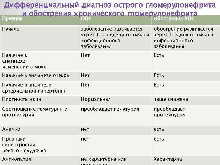 Дифференциальный диагноз острого гломерулонефрита и обострения хронического гломерулонефрита Признак ОГН Обострение ХГН Начало заболевание