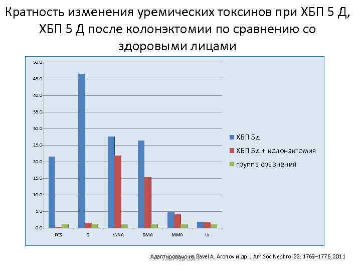 Кратность изменения уремических токсинов при ХБП 5 Д, ХБП 5 Д после колонэктомии по