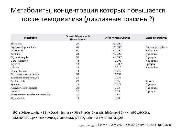 Метаболиты, концентрация которых повышается после гемодиализа (диализные токсины? ) Во время диализа может активироваться
