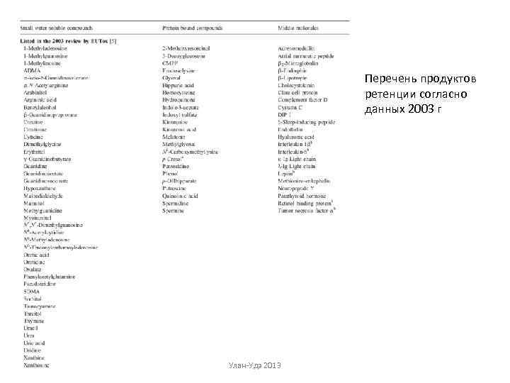 Перечень продуктов ретенции согласно данных 2003 г Улан-Удэ 2013 