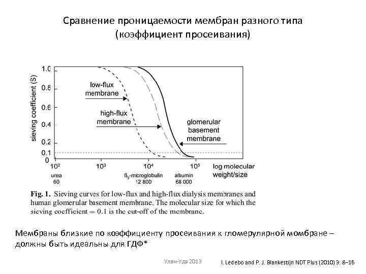 Сравнение проницаемости мембран разного типа (коэффициент просеивания) Мембраны близкие по коэффициенту просеивания к гломерулярной