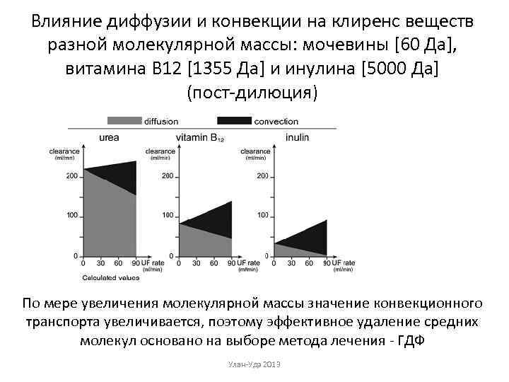 Влияние диффузии и конвекции на клиренс веществ разной молекулярной массы: мочевины [60 Да], витамина