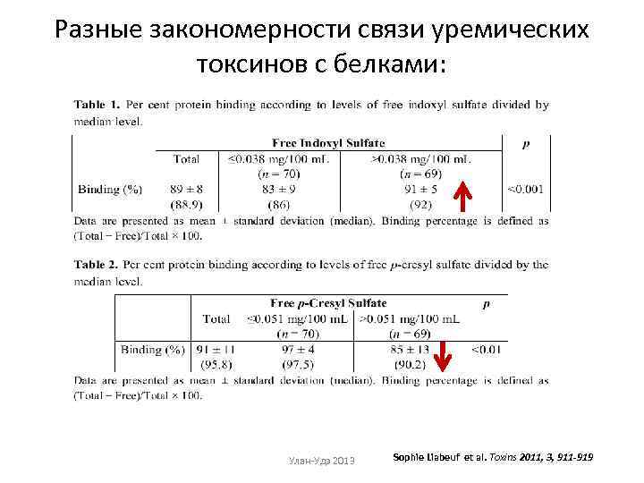 Разные закономерности связи уремических токсинов с белками: Улан-Удэ 2013 Sophie Liabeuf et al. Toxins