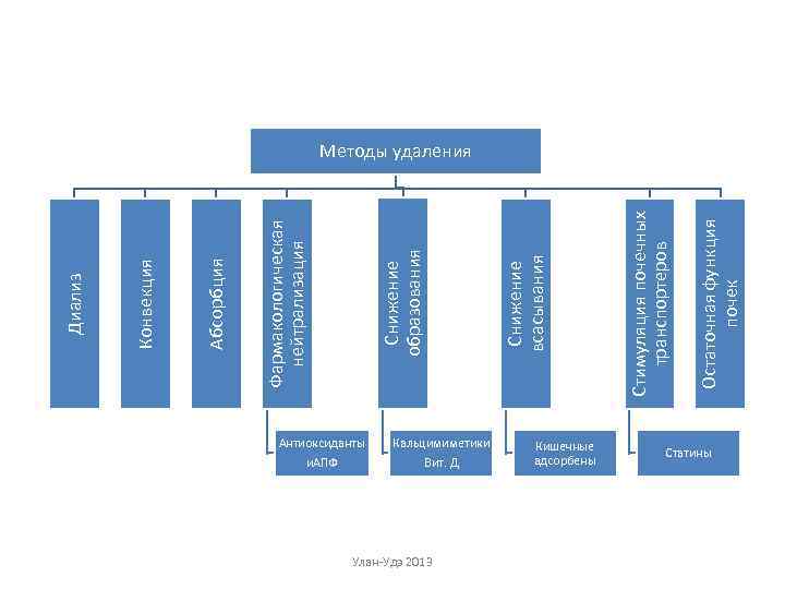 Антиоксиданты и. АПФ Кальцимиметики Вит. Д Улан-Удэ 2013 Кишечные адсорбены Остаточная функция почек Стимуляция