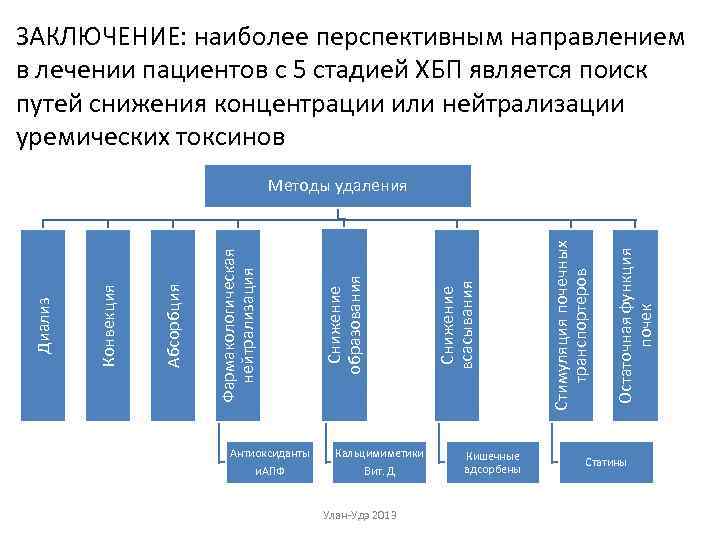ЗАКЛЮЧЕНИЕ: наиболее перспективным направлением в лечении пациентов с 5 стадией ХБП является поиск путей