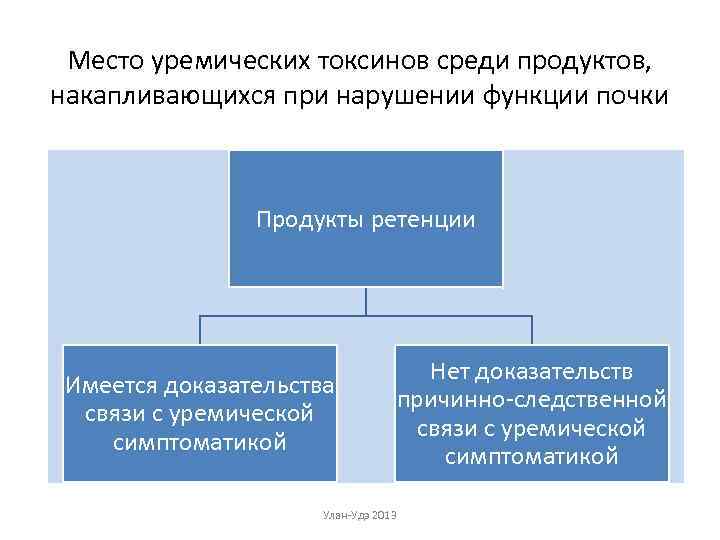Место уремических токсинов среди продуктов, накапливающихся при нарушении функции почки Продукты ретенции Имеется доказательства
