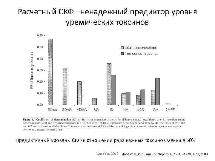Расчетный СКФ –ненадежный предиктор уровня уремических токсинов Предиктивный уровень СКФ в отношении ряда важных