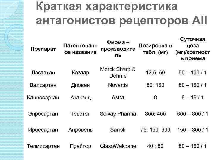 Краткая характеристика антагонистов рецепторов АII Препарат Суточная Фирма – доза Патентованн Дозировка в производите