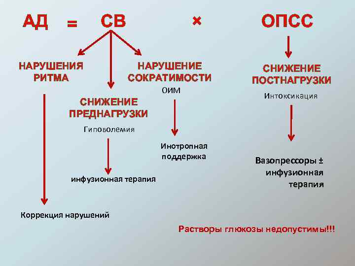 АД = СВ НАРУШЕНИЯ РИТМА × НАРУШЕНИЕ СОКРАТИМОСТИ ОИМ СНИЖЕНИЕ ПРЕДНАГРУЗКИ ОПСС СНИЖЕНИЕ ПОСТНАГРУЗКИ