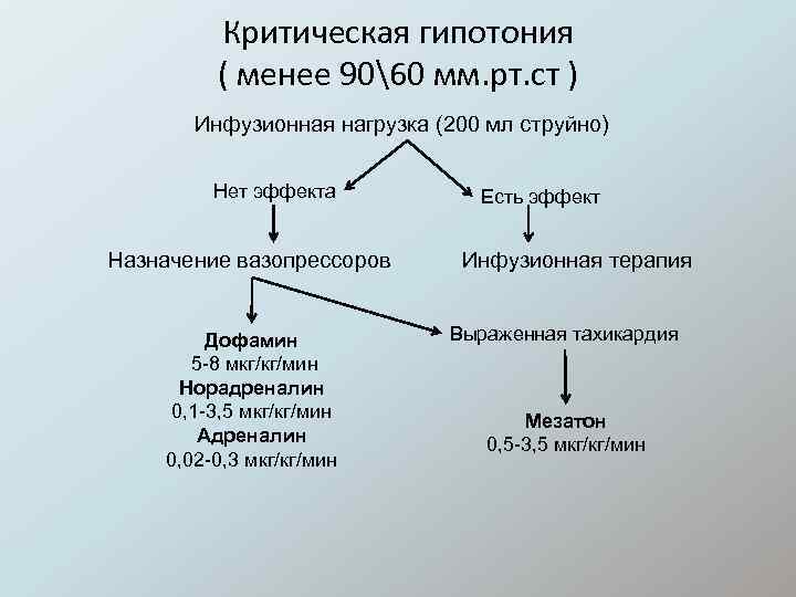 Критическая гипотония ( менее 9060 мм. рт. ст ) Инфузионная нагрузка (200 мл струйно)