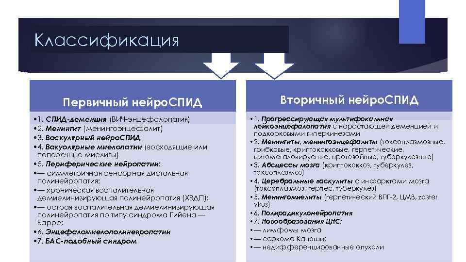 Классификация Первичный нейро. СПИД • 1. СПИД-деменция (ВИЧ энцефалопатия) • 2. Менингит (менингоэнцефалит) •