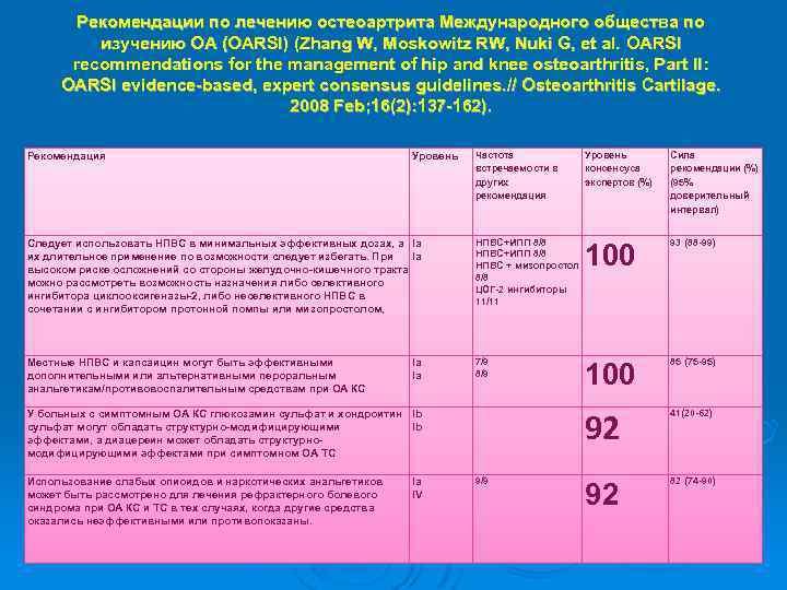 Рекомендации по лечению остеоартрита Международного общества по изучению ОА (OARSI) (Zhang W, Moskowitz RW,