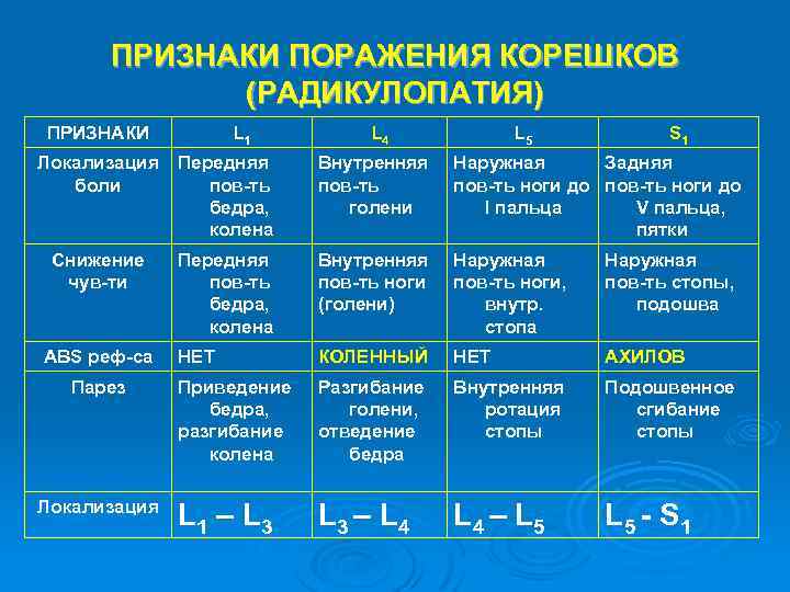 ПРИЗНАКИ ПОРАЖЕНИЯ КОРЕШКОВ (РАДИКУЛОПАТИЯ) ПРИЗНАКИ L 1 L 4 L 5 S 1 Локализация