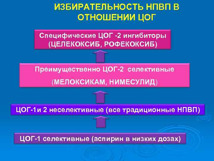 ИЗБИРАТЕЛЬНОСТЬ НПВП В ОТНОШЕНИИ ЦОГ Специфические ЦОГ -2 ингибиторы (ЦЕЛЕКОКСИБ, РОФЕКОКСИБ) Преимущественно ЦОГ-2 селективные