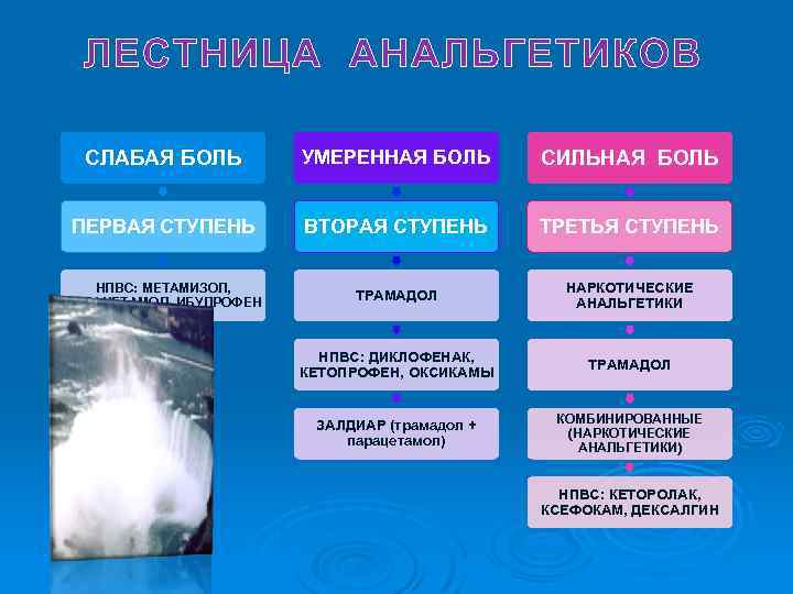 ЛЕСТНИЦА АНАЛЬГЕТИКОВ СЛАБАЯ БОЛЬ УМЕРЕННАЯ БОЛЬ СИЛЬНАЯ БОЛЬ ПЕРВАЯ СТУПЕНЬ ВТОРАЯ СТУПЕНЬ ТРЕТЬЯ СТУПЕНЬ