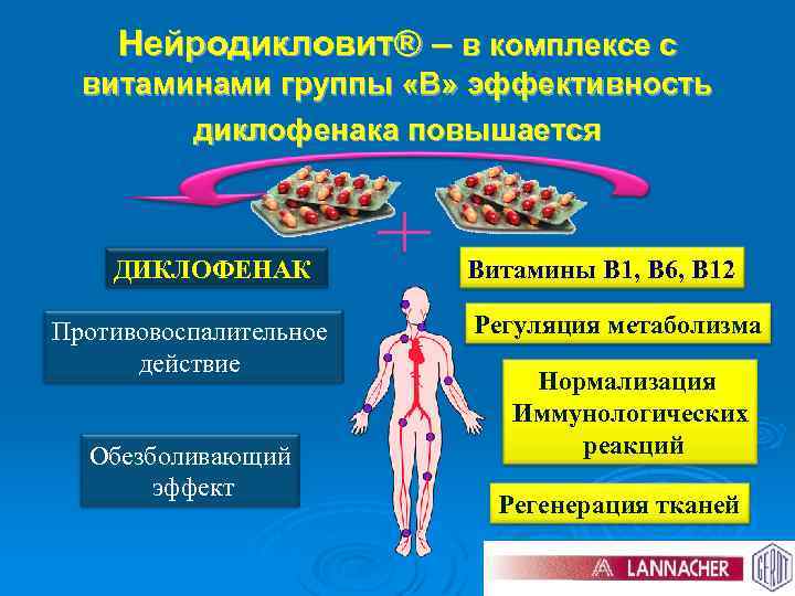 Нейродикловит® – в комплексе с витаминами группы «В» эффективность диклофенака повышается ДИКЛОФЕНАК Противовоспалительное действие