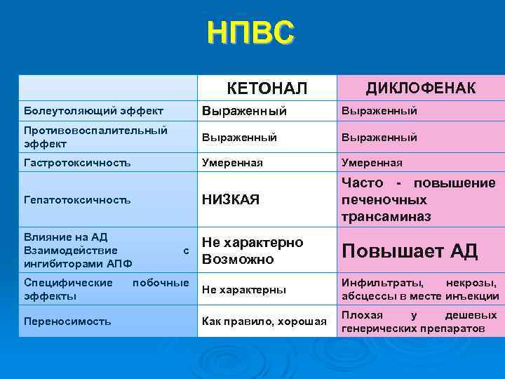 НПВС КЕТОНАЛ ДИКЛОФЕНАК Болеутоляющий эффект Выраженный Противовоспалительный эффект Выраженный Гастротоксичность Умеренная НИЗКАЯ Часто -