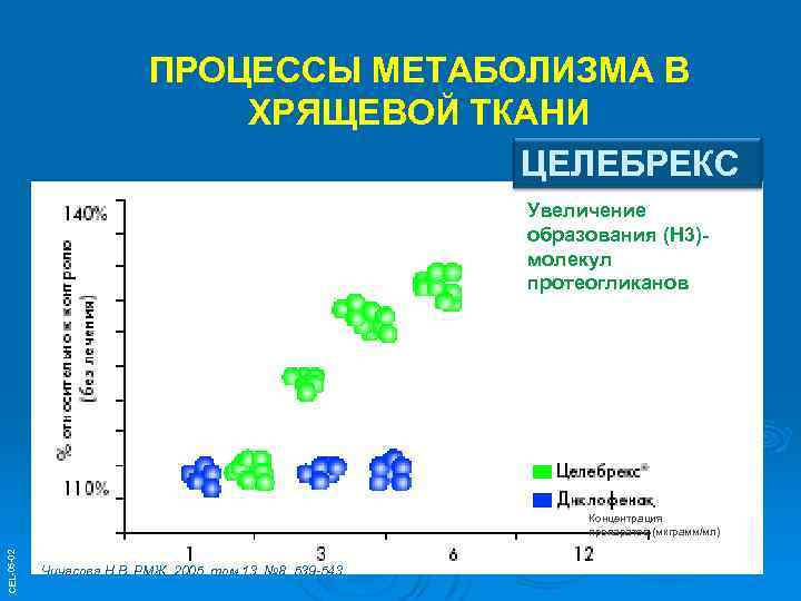 ПРОЦЕССЫ МЕТАБОЛИЗМА В ХРЯЩЕВОЙ ТКАНИ ЦЕЛЕБРЕКС Увеличение образования (Н 3)молекул протеогликанов CEL-05 -02 Концентрация