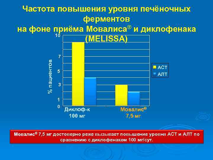 Частота повышения уровня печёночных ферментов на фоне приёма Мовалиса® и диклофенака 10 (MELISSA) %