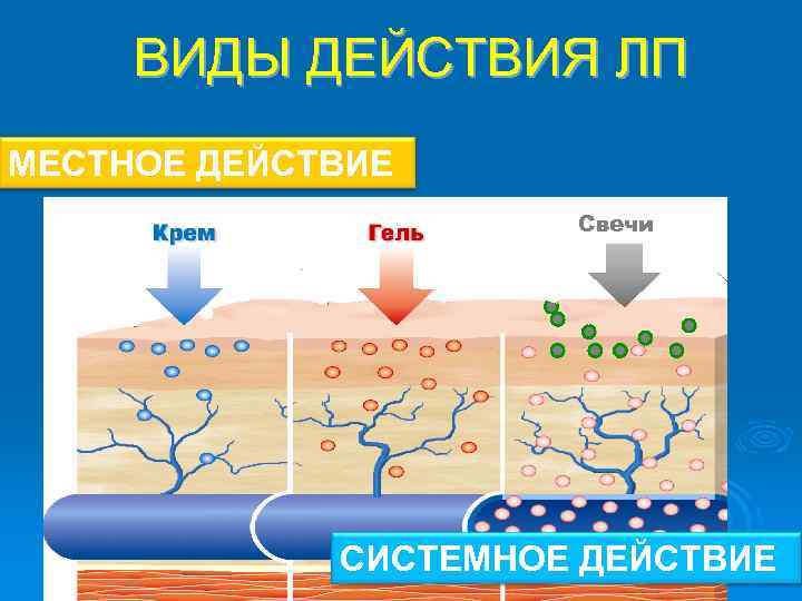 ВИДЫ ДЕЙСТВИЯ ЛП МЕСТНОЕ ДЕЙСТВИЕ Свечи СИСТЕМНОЕ ДЕЙСТВИЕ 