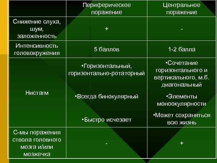 Периферическое поражение Центральное поражение Снижение слуха, шум, заложенность + - Интенсивность головокружения 5 баллов