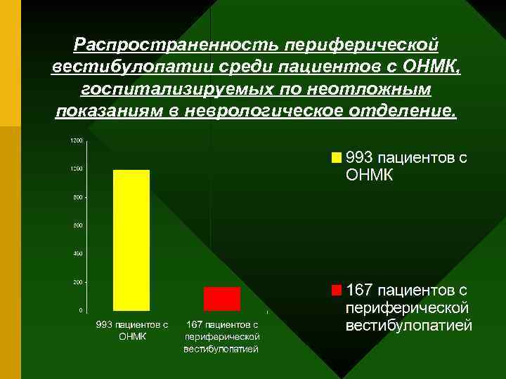 Распространенность периферической вестибулопатии среди пациентов с ОНМК, госпитализируемых по неотложным показаниям в неврологическое отделение.