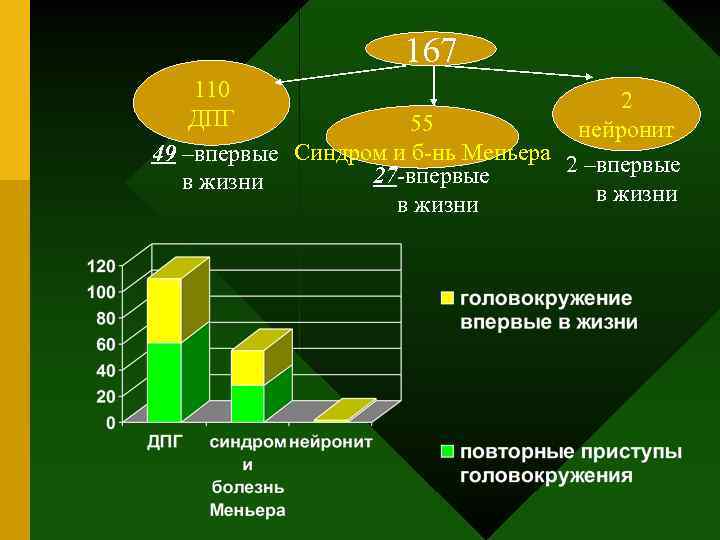 167 110 2 ДПГ 55 нейронит 49 –впервые Синдром и б-нь Меньера 2 –впервые