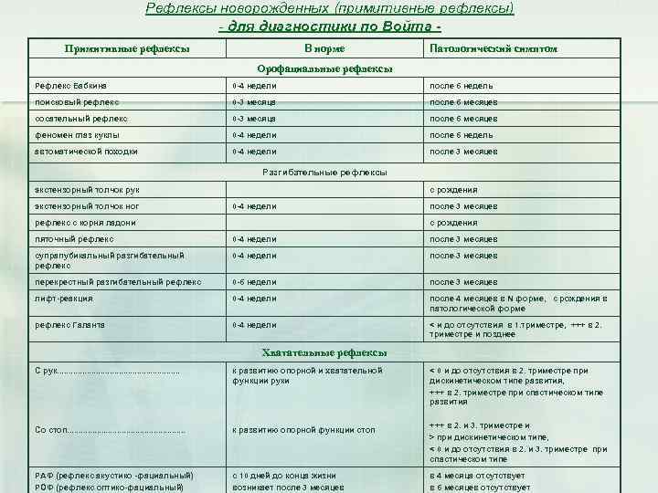 Рефлексы новорожденных (примитивные рефлексы) - для диагностики по Войта В норме Примитивные рефлексы Патологический