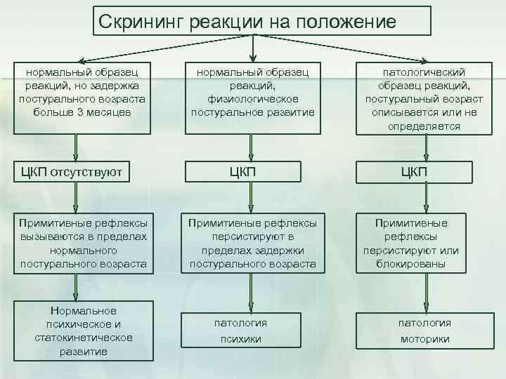 Скрининг реакции на положение нормальный образец реакций, но задержка постурального возраста больше 3 месяцев