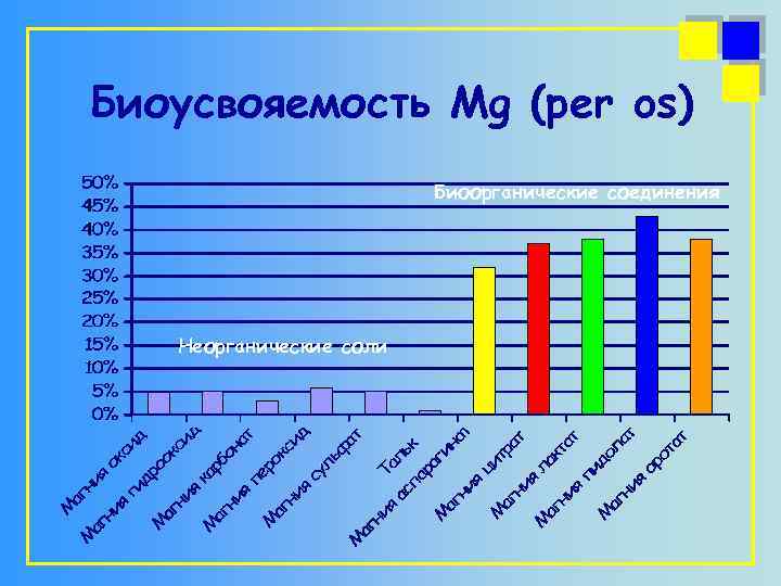 Биоусвояемость Mg (per os) Биоорганические соединения Неорганические соли 