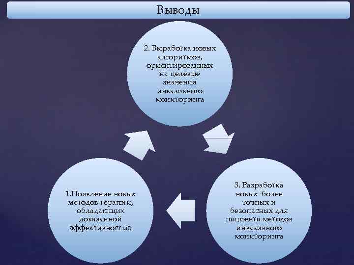 Выводы 2. Выработка новых алгоритмов, ориентированных на целевые значения инвазивного мониторинга 1. Появление новых