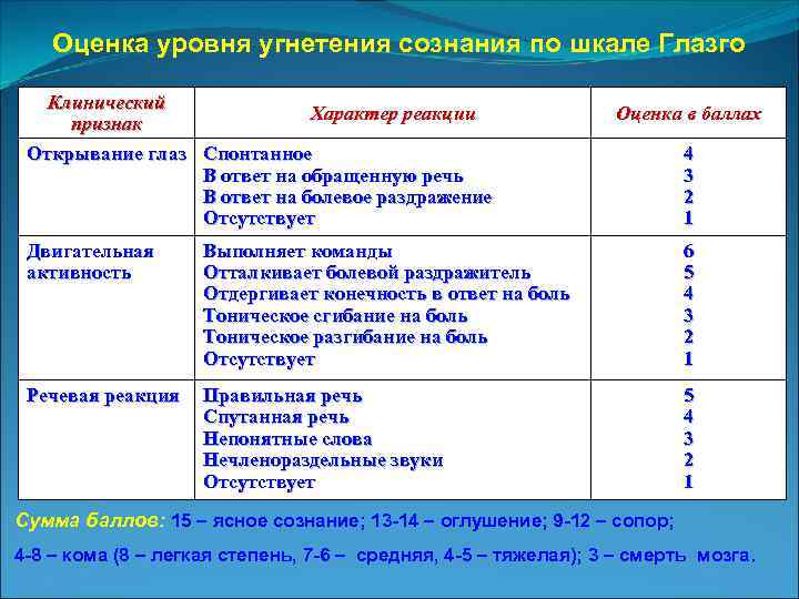 Оценка уровня угнетения сознания по шкале Глазго Клинический Характер реакции признак Открывание глаз Спонтанное
