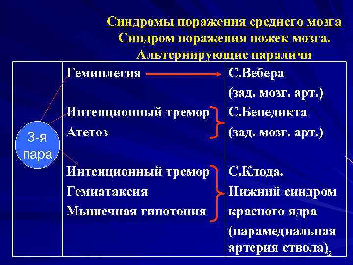 3 -я пара Синдромы поражения среднего мозга Синдром поражения ножек мозга. Альтернирующие параличи Гемиплегия