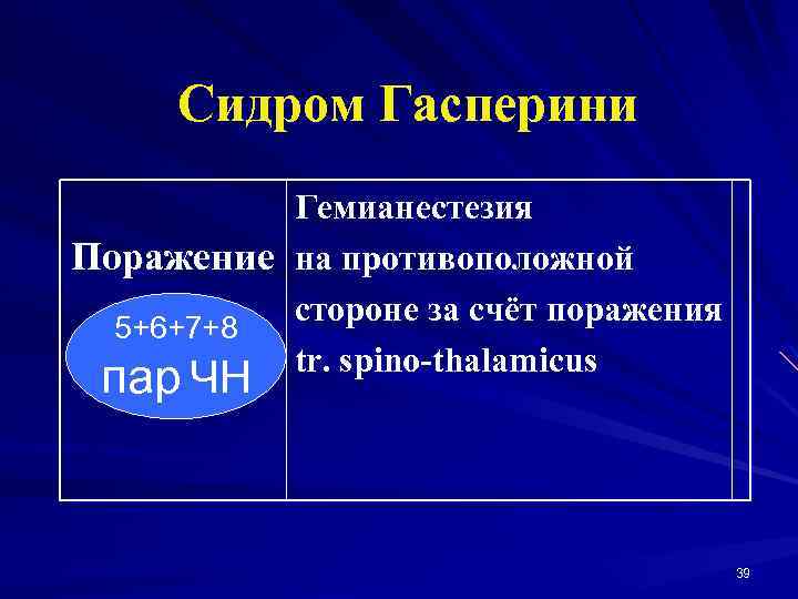 Сидром Гасперини Гемианестезия Поражение на противоположной стороне за счёт поражения 5+6+7+8 tr. spino-thalamicus пар