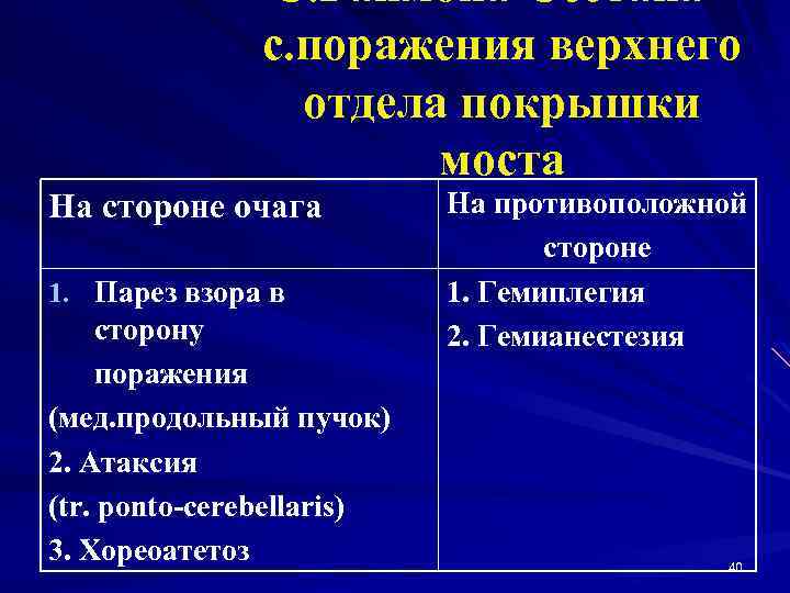 С. Раймона-Сестана с. поражения верхнего отдела покрышки моста На стороне очага 1. Парез взора