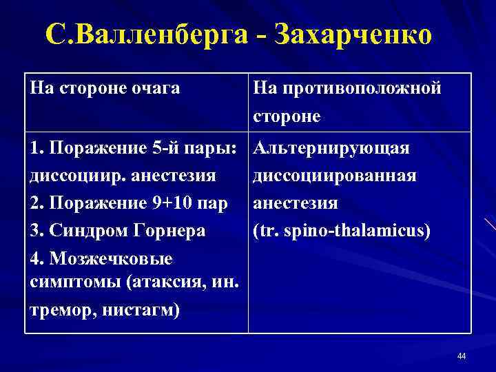 С. Валленберга - Захарченко На стороне очага На противоположной стороне 1. Поражение 5 -й