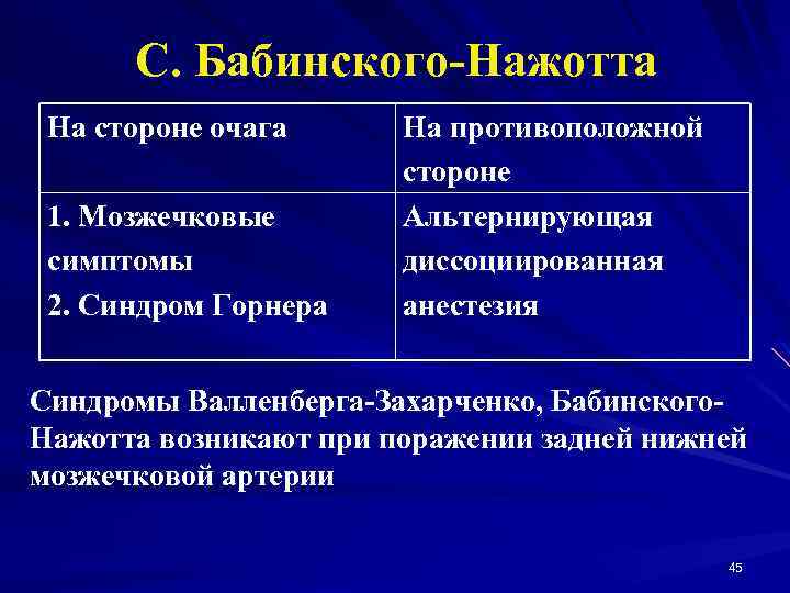 С. Бабинского-Нажотта На стороне очага 1. Мозжечковые симптомы 2. Синдром Горнера На противоположной стороне