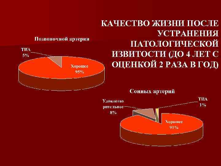 КАЧЕСТВО ЖИЗНИ ПОСЛЕ УСТРАНЕНИЯ ПАТОЛОГИЧЕСКОЙ ИЗВИТОСТИ (ДО 4 ЛЕТ С ОЦЕНКОЙ 2 РАЗА В